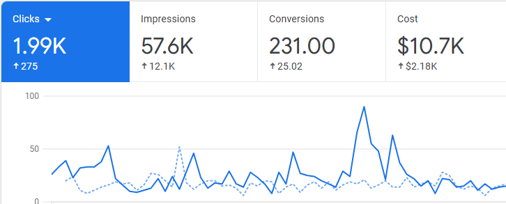 Google analytics from a Milwaukee painting company